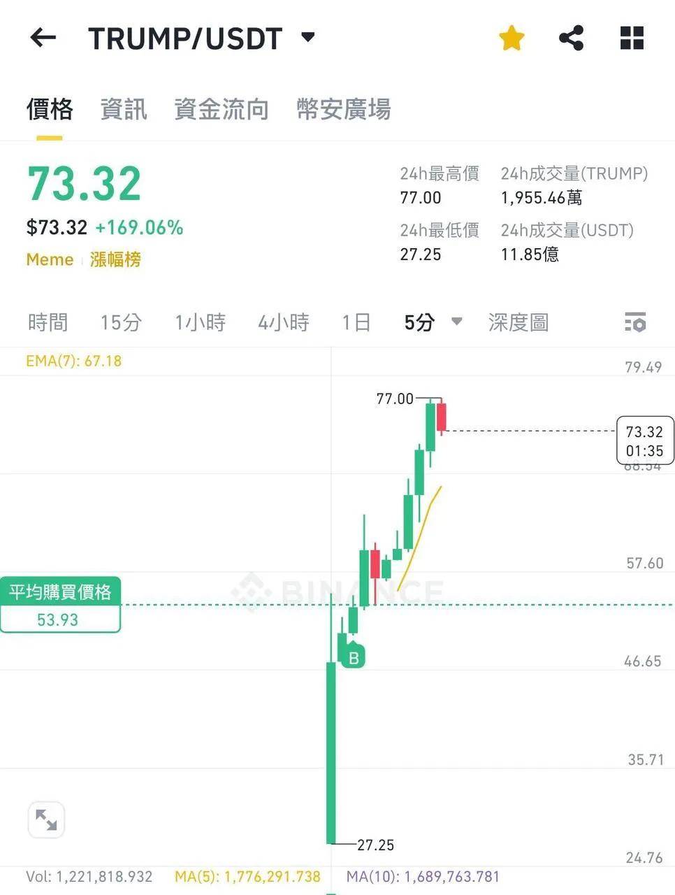 SOL飙升势惊人，一夜飙升66%，加密市场沸腾-爱游戏